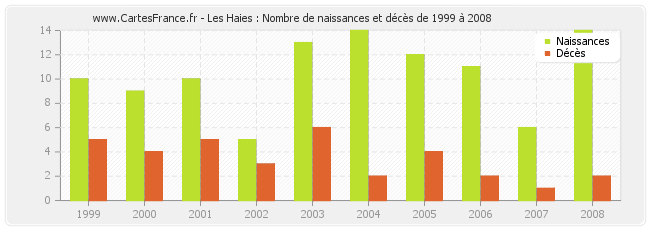 Les Haies : Nombre de naissances et décès de 1999 à 2008